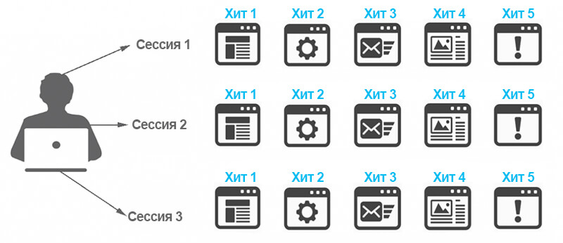 что такое хит в аналитике сайта