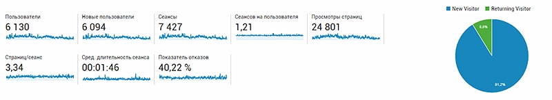 Что такое посещаемость сайта. Смотреть фото Что такое посещаемость сайта. Смотреть картинку Что такое посещаемость сайта. Картинка про Что такое посещаемость сайта. Фото Что такое посещаемость сайта