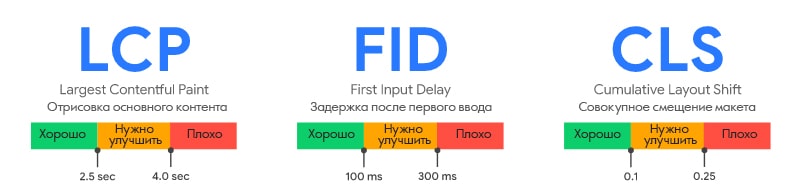 как проверить Core Web Vitals своего сайта