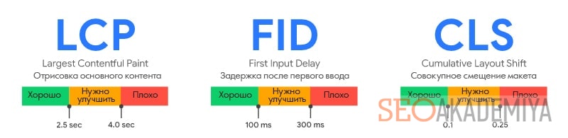 Core Web Vitals новые показатели качества сайта