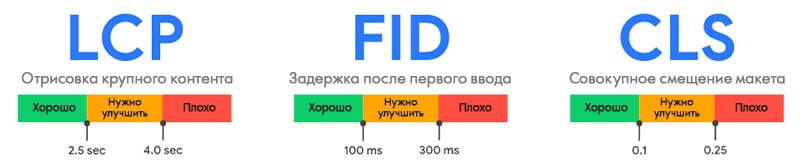 Core Web Vitals новые показатели качества