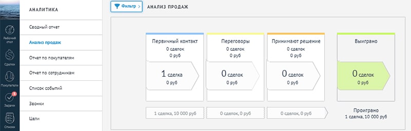 crm система для анализа эффективности воронки продаж