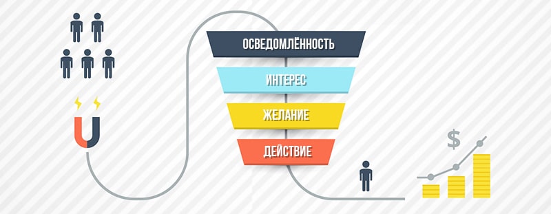этапы воронки продаж в базовой модели