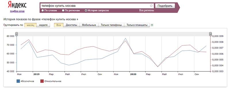 функция просмотра истории запросов в вордстате