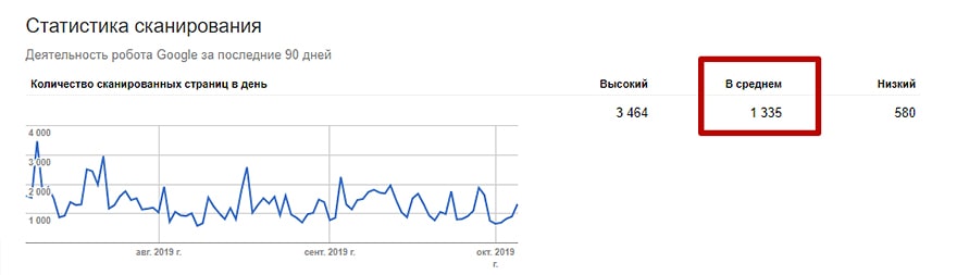 Где проверить краулинговый бюджет