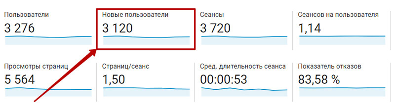 гугл аналитика количество уникальных посетителей