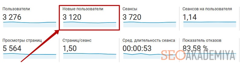 гугл аналитика количество уникальных посетителей
