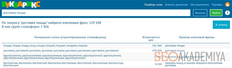 инструмент анализа ключевых слов в буквариксе
