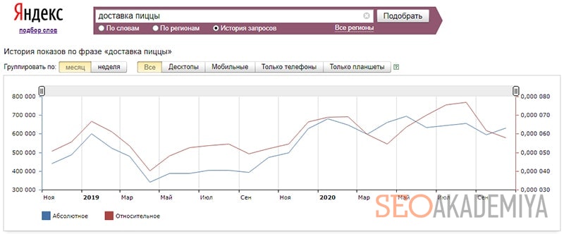 история показов фразы в яндексе картинка