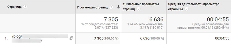 как оценить посещаемость блога