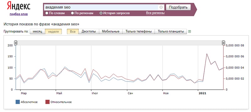 как отследить узнаваемость бренда по запросам