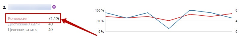 Как посмотреть конверсию сайта в Яндекс Метрике