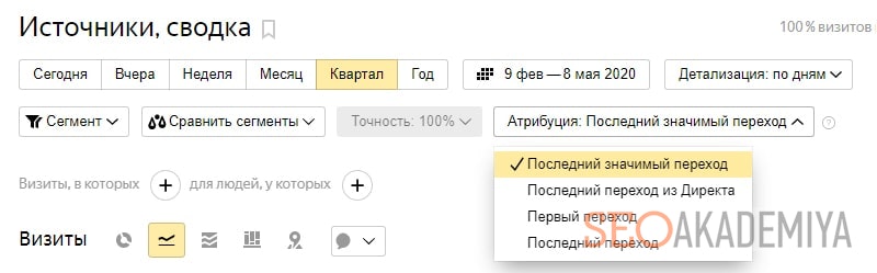 Как посмотреть модели атрибуции в Яндекс Метрике