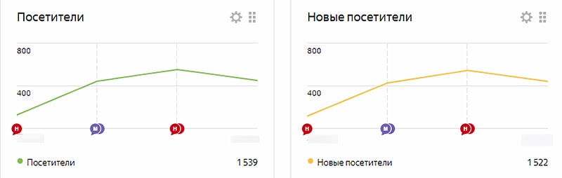Что такое посещаемость сайта. Смотреть фото Что такое посещаемость сайта. Смотреть картинку Что такое посещаемость сайта. Картинка про Что такое посещаемость сайта. Фото Что такое посещаемость сайта