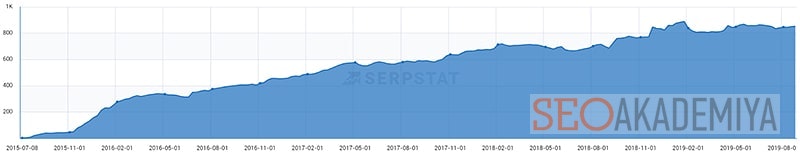 Анализ естественного ссылочного профиля