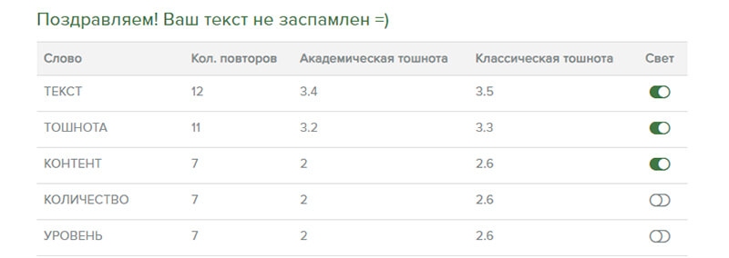 как проверить заспамленность контента пример