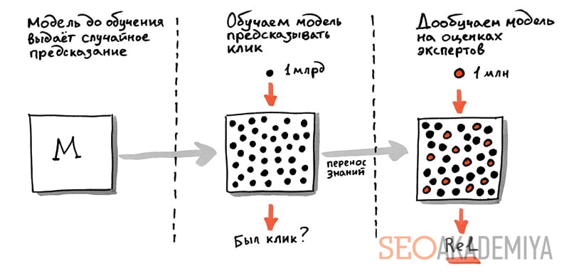 как работает технология Яти в Яндексе