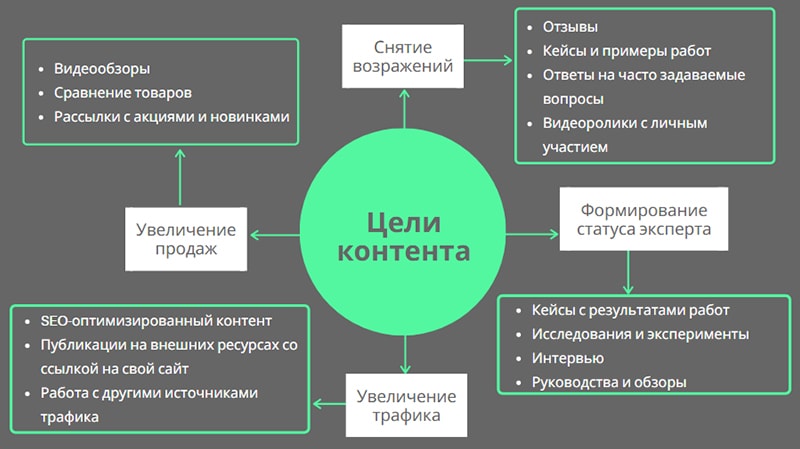 как создать стратегию контент маркетинга
