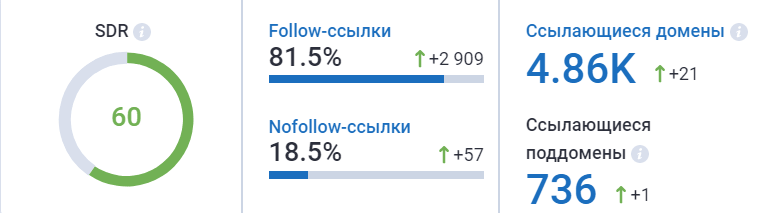 Как ускорить процесс SEO оптимизации сайта