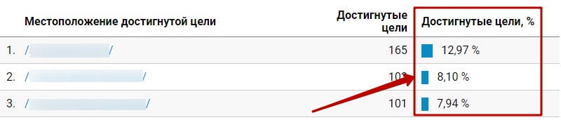 Как узнать конверсию сайта в Google Analytics