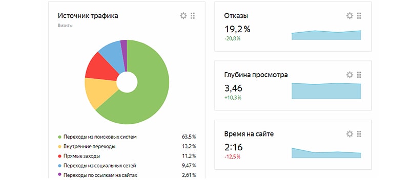 Что такое посещаемость сайта. Смотреть фото Что такое посещаемость сайта. Смотреть картинку Что такое посещаемость сайта. Картинка про Что такое посещаемость сайта. Фото Что такое посещаемость сайта