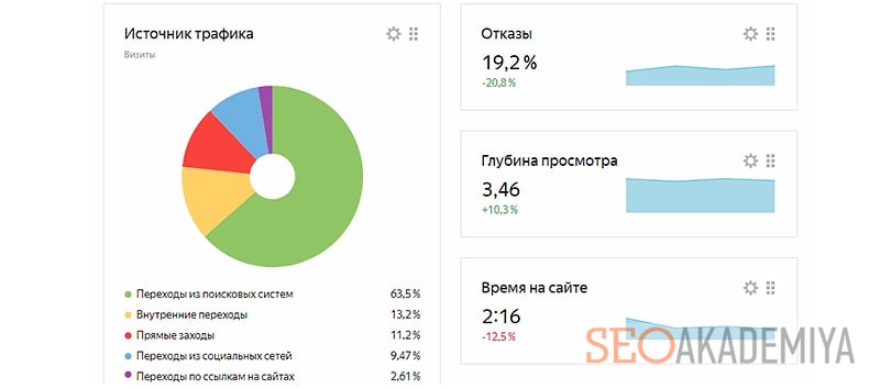 Как проверить статистику посещаемости своего сайта в яндекс