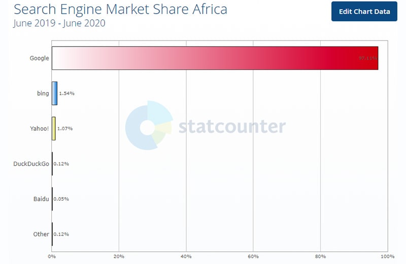 какими поисковиками пользуются в африке