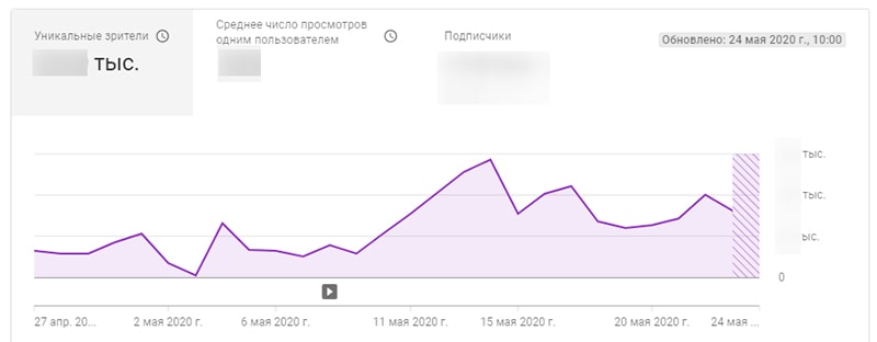 когда лучше публиковать видео на ютубе картинка