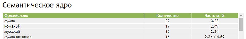 Количество ключевиков в статье картинка