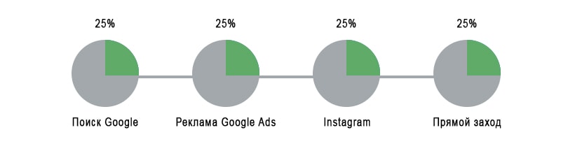 Линейная модель атрибуции пример