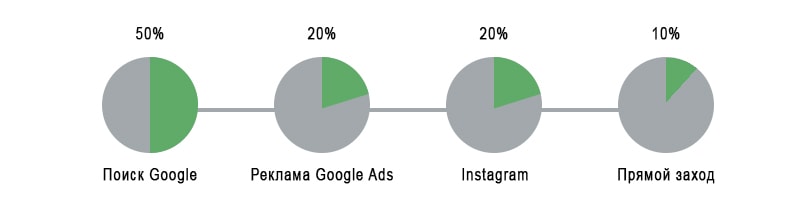 Модель атрибуции на основе данных пример