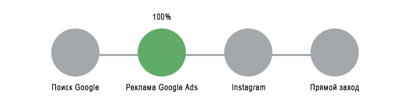 Атрибуция по последнему взаимодействию из Google AdWords