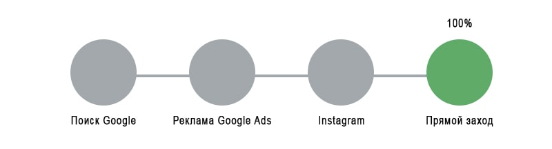 Атрибуция по последнему взаимодействию пример