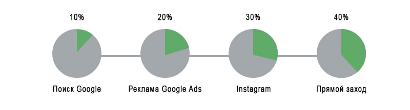 Модель атрибуции с учетом давности пример