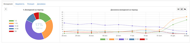 оценка роста позиций в сеолибе картинка