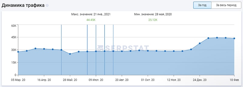 оценка востребованности сферы бизнеса