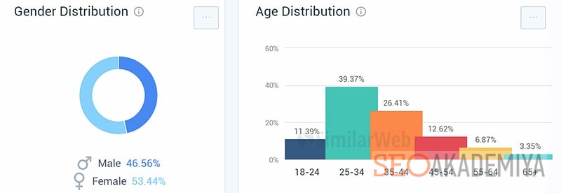 Определить пол и возраст посетителей в similarweb