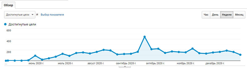 отчет по достигнутым целям в аналитике картинка
