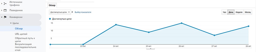 Отчеты о достигнутых целях в гугл аналитике пример