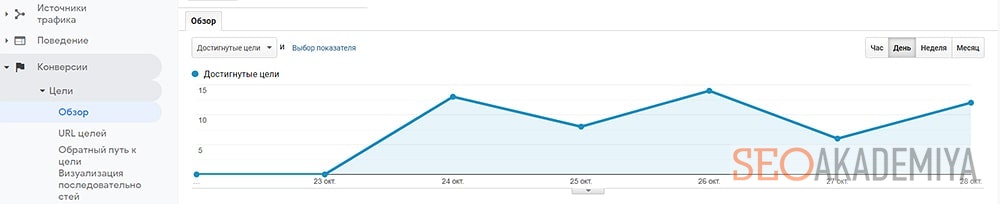 Отчеты о достигнутых целях в гугл аналитике пример