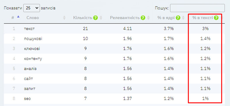 перевірка частотності ключових слів картинка