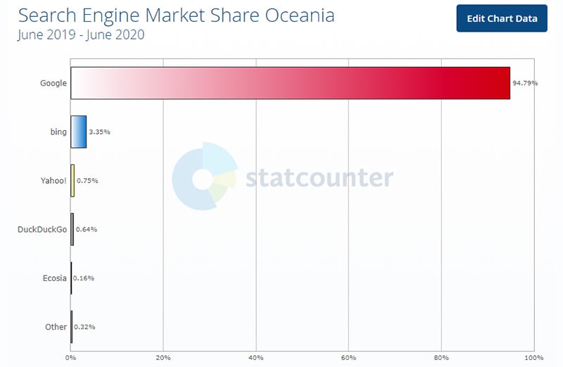 поисковые сайты в океании