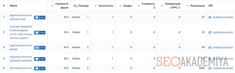 Анализ поисковых запросов конкурентов в serpstat
