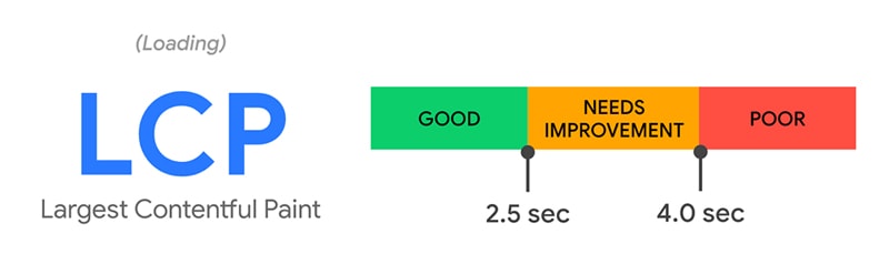 показатель LCP в новом алгоритме Гугл