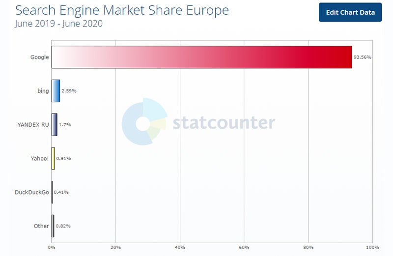 популярные поисковики в европе