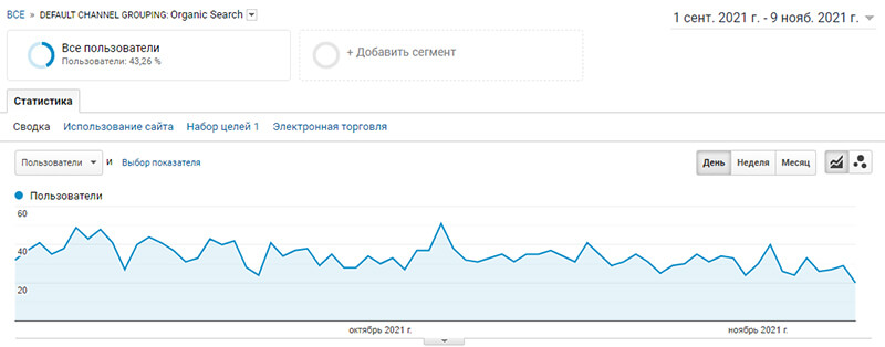 посещаемость сайта не растет скрин из аналитики