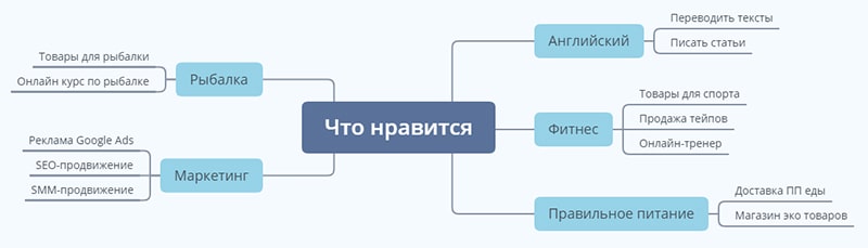 пример как найти нишу для бизнеса