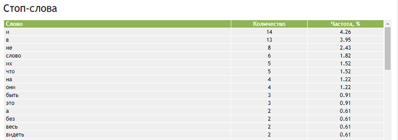 пример как проверить стоп слова в адвего
