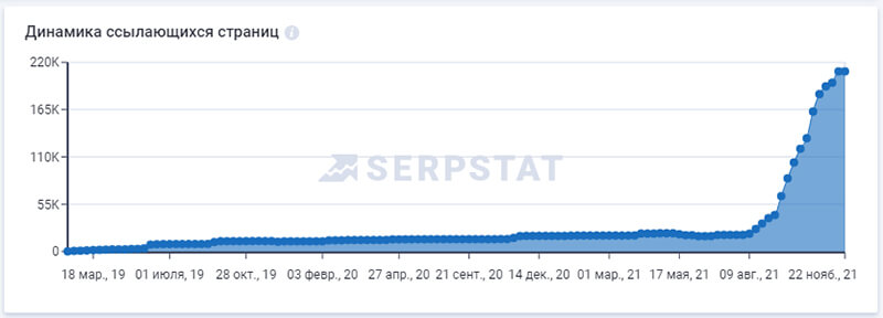 пример резкого роста количества внешних ссылок