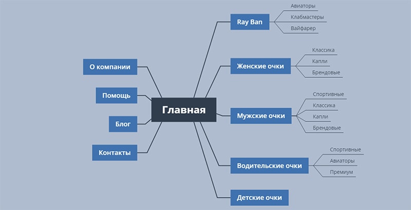 программа XMind для составления ментальных карт